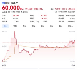 美股脑再生科技股价暴涨283%，港股、A股脑机接口概念股同步狂欢