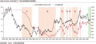 中信证券：本轮人民币升值不同于历史上的任何一轮