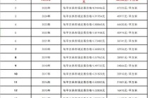 上海房产税按多少交？有新变化！