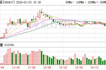 清水源：截至2026年1月20日收盘，公司股东人数为36014人