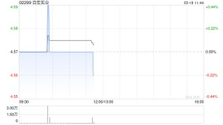百宏实业于3月17日斥资9.17万港元回购2万股