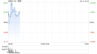 五一视界早盘涨逾6% 日前获创始人增持765万股