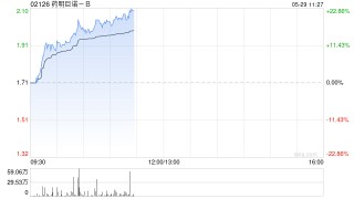 港股生物技术股走高，药明巨诺涨超15%