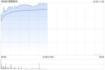 国泰航空早盘涨超6% 国泰航空预计十年来首次实现连续年度盈利增长