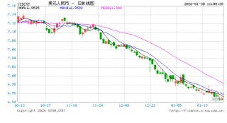 人民币兑美元中间价报6.9678，上调93点 升值至2023年5月16日以来最高！