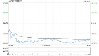 里昂：维持宁德时代“跑赢大市”评级 料港股IPO锁定期届满引发大幅回调可能性不高