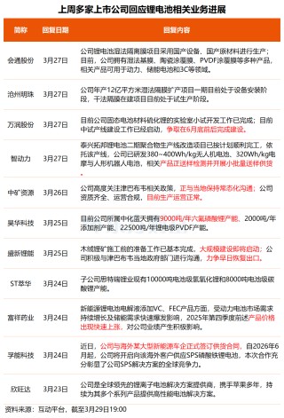 事关锂电池、绿色电力概念！多只核心标的透露最新业务进展