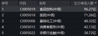 午后继续拉升！“茅五泸汾洋”集体猛攻，食品ETF（515710）摸高3.8%！近百亿主力资金涌入