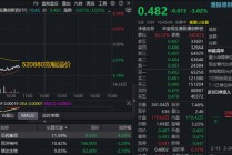 三连跌，港股通创新药ETF（520880）挫逾3%创历史新低！场内延续宽幅溢价，此前2日超3200万元逢跌进场！