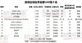 胡润U40全球白手起家富豪榜发布：泡泡玛特王宁家族跻身全球第二