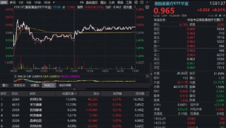 “HALO交易”爆发，抢占“AI电荒”风口！电力ETF再涨2.64%连创上市新高！小金属狂飙突进，有色ETF大涨3.74%