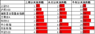 中加基金配置周报|人民币汇率升破7.0，美国3季度GDP走强