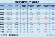黑电年报|创维数字、极米科技等营收、净利润双降 四川长虹毛利率仅为10.02%近乎垫底 缩减研发成行业常态