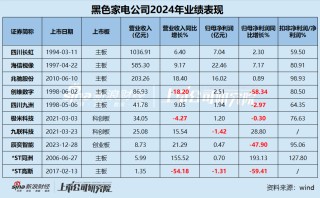 黑电年报|创维数字、极米科技等营收、净利润双降 四川长虹毛利率仅为10.02%近乎垫底 缩减研发成行业常态