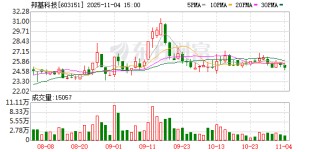 邦基科技：截至2025年10月31日，公司的股东数是7804户