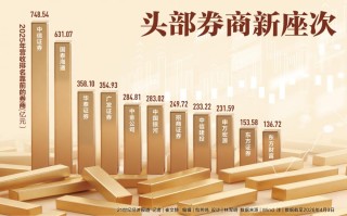 头部券商新座次：广发、中金、招商上升，东方财富九年连增高