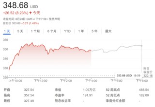 Robotaxi引爆多头热情！特斯拉股价大涨8% 马斯克财富激增千亿