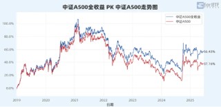 “收息天梯图”火了，关键非高低，而是你的“窗口”