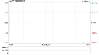 中国船舶租赁完成发行23.38亿港元可转换债券
