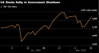 美股安然度过了史上最长的停摆 历史规律显示政府重启后更多涨幅可期