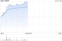 医药股今早显著反弹 凯莱英及药明生物均涨超6%