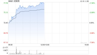 医药股今早显著反弹 凯莱英及药明生物均涨超6%