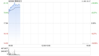 潍柴动力盘初拉升涨超13%创逾4年新高，获Ceres SOFC制造许可