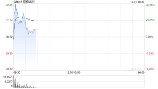 曹操出行盘中涨超6% 公司拟收购耀出行及吉利商旅
