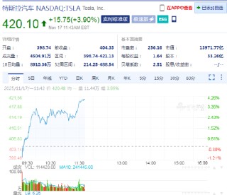 Stifel看好特斯拉全自动驾驶与自动驾驶出租车前景，特斯拉上涨4%