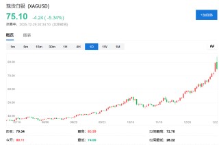 白银为何突然跳水？对冲基金老将提前警示五大短期风险