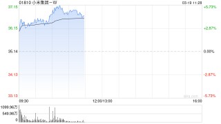 小米集团-W早盘涨逾4% 大模型MiMo-V2-Pro正式发布