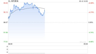 惠誉上调近期油价预期 称全球经济今年仍将持稳