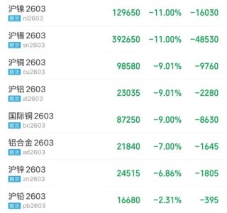 有色板块遭遇“抛售潮”！分析人士：市场波动加剧，需谨慎交易
