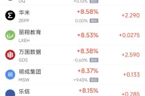11月25日热门中概股普涨 阿里巴巴涨5.10%，小马智行涨12.51%
