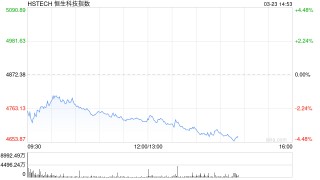 港股午后持续下挫，恒生指数、恒生科技指数跌幅均扩大逾4%