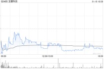 龙蟠科技获摩根士丹利增持8.35万股 每股作价约13.27港元