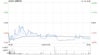 龙蟠科技获摩根士丹利增持8.35万股 每股作价约13.27港元
