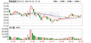 昆船智能：截至2026年1月20日公司股东总数为15661户