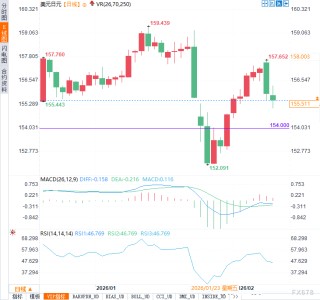 美元信任松动，日元逆袭在即？