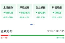 A股三大指数下挫，绿电、算力概念掀涨停潮，港股“龙虾”股集体回落，MiniMax大跌13%