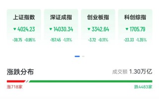 A股三大指数下挫，绿电、算力概念掀涨停潮，港股“龙虾”股集体回落，MiniMax大跌13%