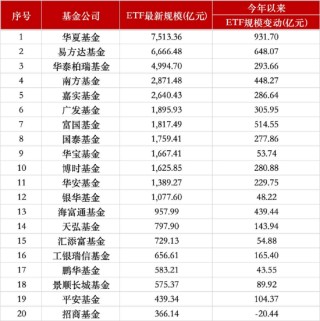 二季度ETF排位赛：富国跻身行业第七，海富通规模直逼千亿，招商逆势缩水超20亿