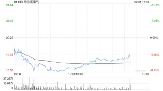 国元国际：维持哈尔滨电气“买入”评级 提升目标价至26.35港元