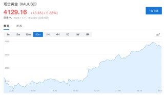 贸易担忧打压风险偏好，美股指期货集体走低，金银齐涨，比特币跌超1%