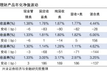 10月理财产品收益率回升，有预计11月理财规模或增长超3000亿