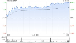 微创医疗获摩根大通增持约89.17万股 每股作价约11.09港元