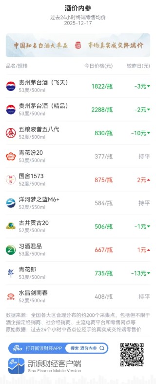 酒价内参12月17日价格发布 五粮液普五八代价格回落10元/瓶