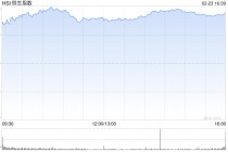 恒生指数重返27000点，恒生科技指数涨超3%
