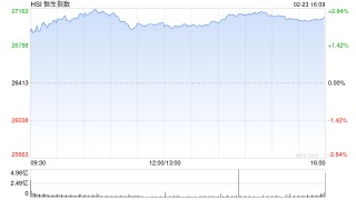 恒生指数重返27000点，恒生科技指数涨超3%
