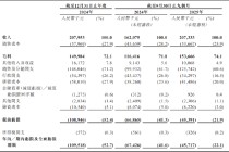 五和博澳IPO：营收单一、亏损持续、竞争加剧 多重挑战下“第二增长曲线”难觅